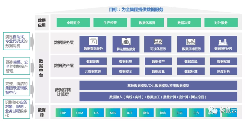 数据平台搭建